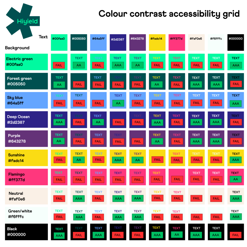 Hiyield colour contrast accessibility grid, showing which combinations pass and fail.