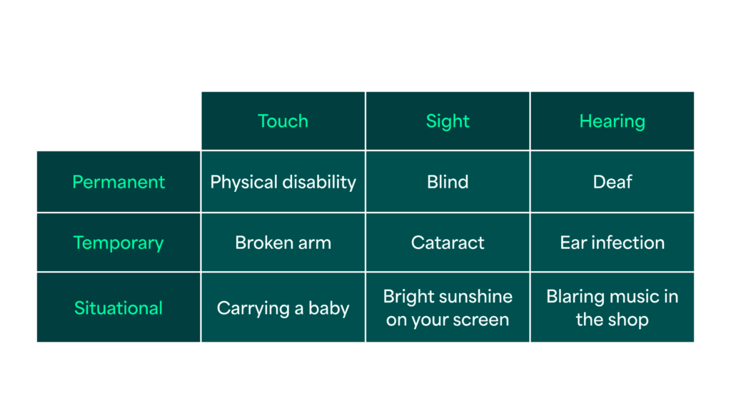 Table showing permanent, temporary, and situational on the left. Touch, sight, and hearing across the top. Physical disability, blind, and deaf in the top row. Middle broken arm cataract, and ear infection. Then on the bottom carrying a baby, bright sunshine on your screen, blaring music in the shop.