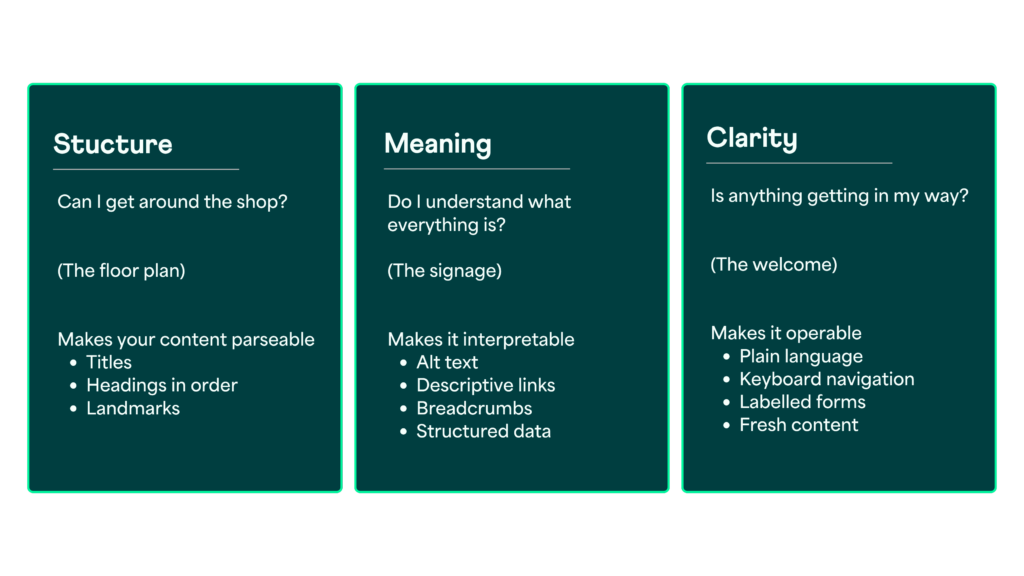 Three boxes: the one on the left, structure (make it parseable) Then meaning (make it interpretable) Then clarity (make it operable).